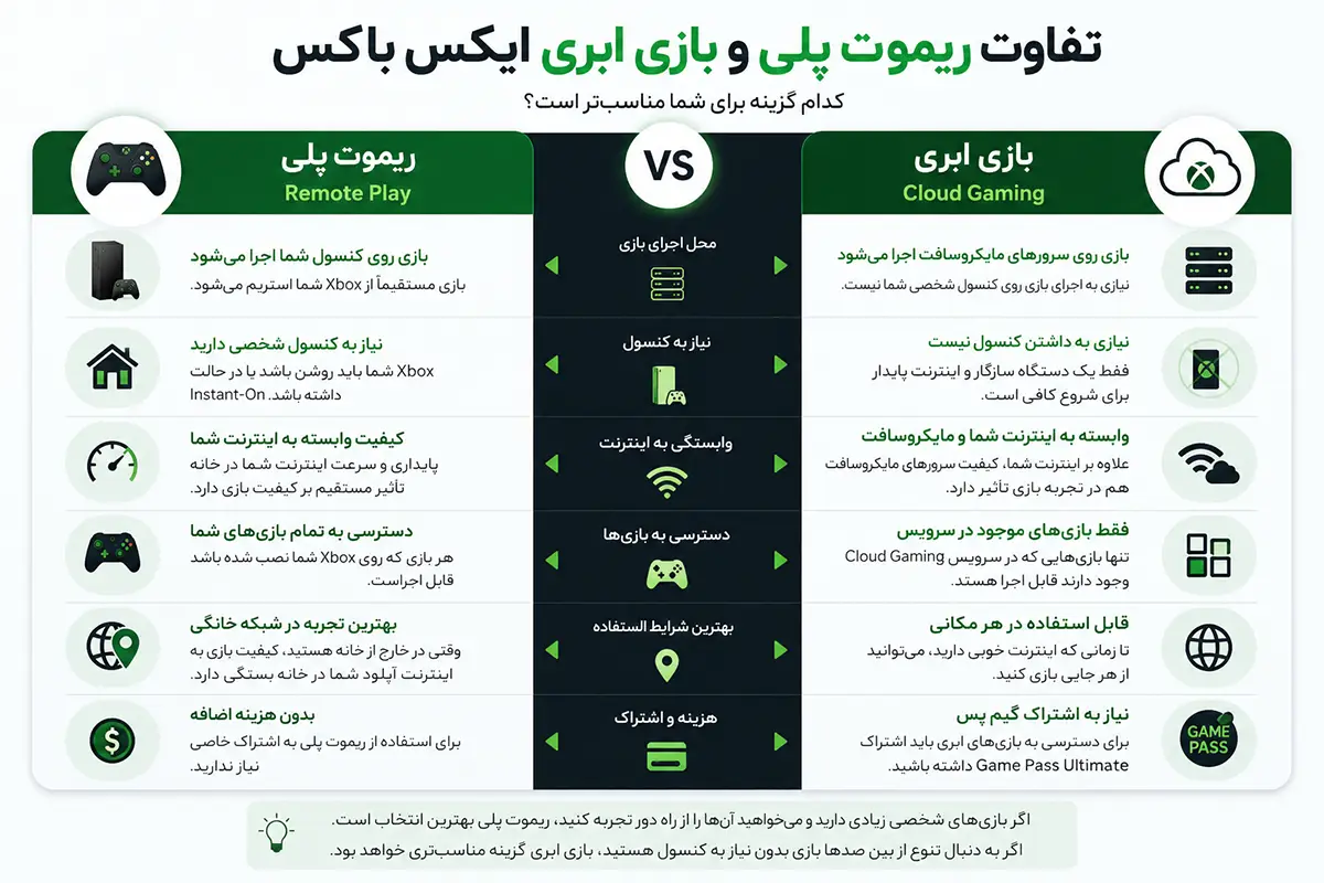 تفاوت Remote Play با Cloud Gaming
